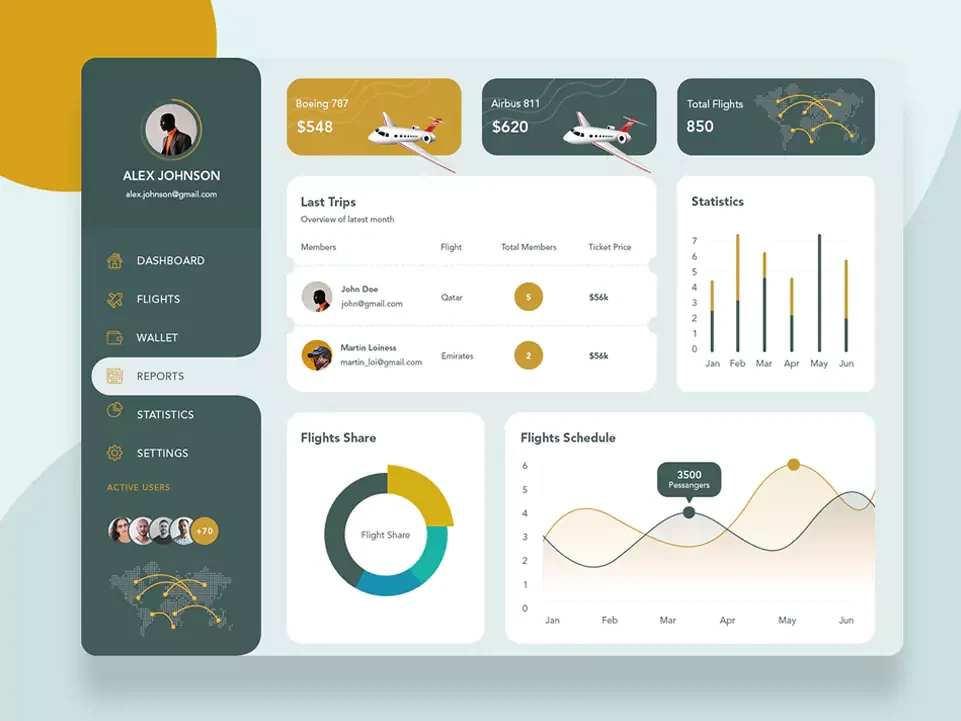 Team performance dashboard — Dashboards portfolio